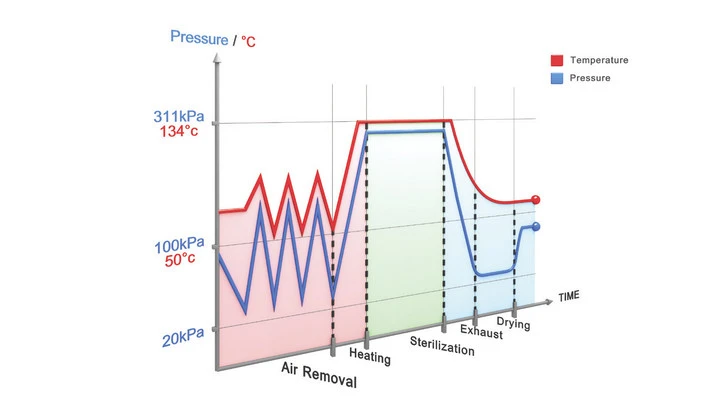 Dans ce graphique, vous pouvez voir les impulsions d'évacuation de l'air avant vide (en rose) obtenues par la pompe à vide intégrée.